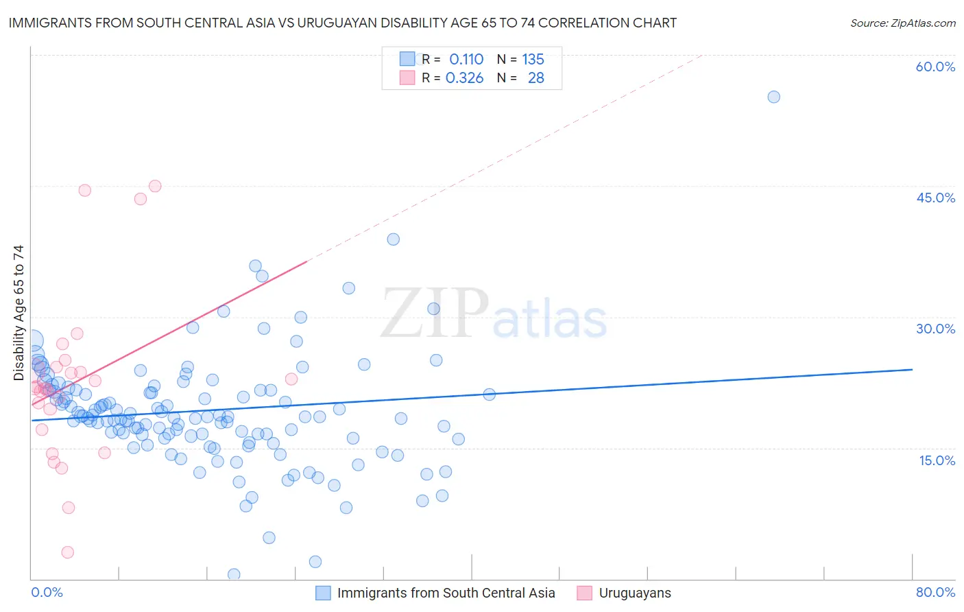 Immigrants from South Central Asia vs Uruguayan Disability Age 65 to 74