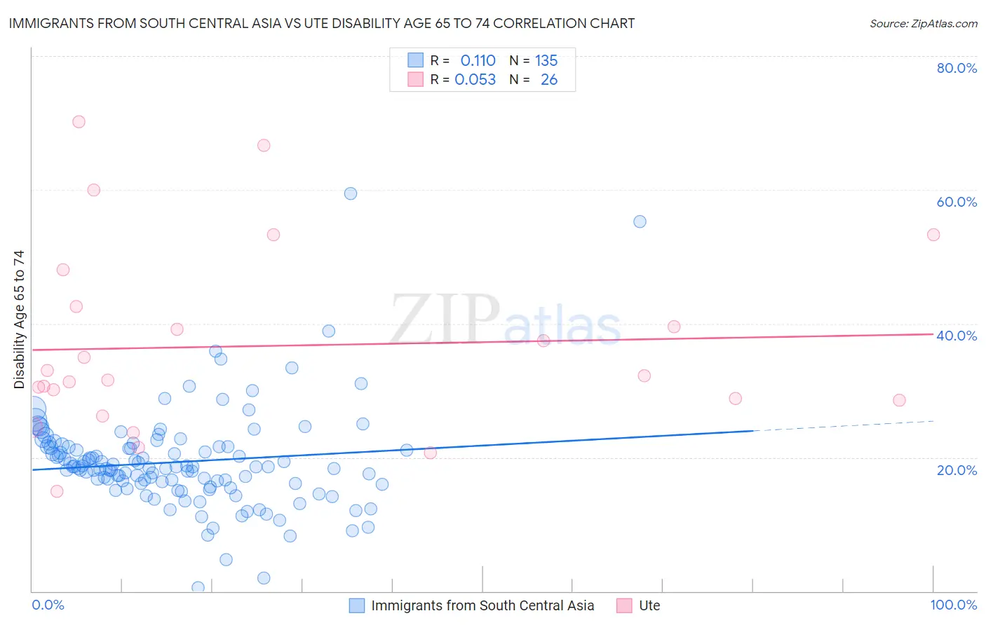 Immigrants from South Central Asia vs Ute Disability Age 65 to 74