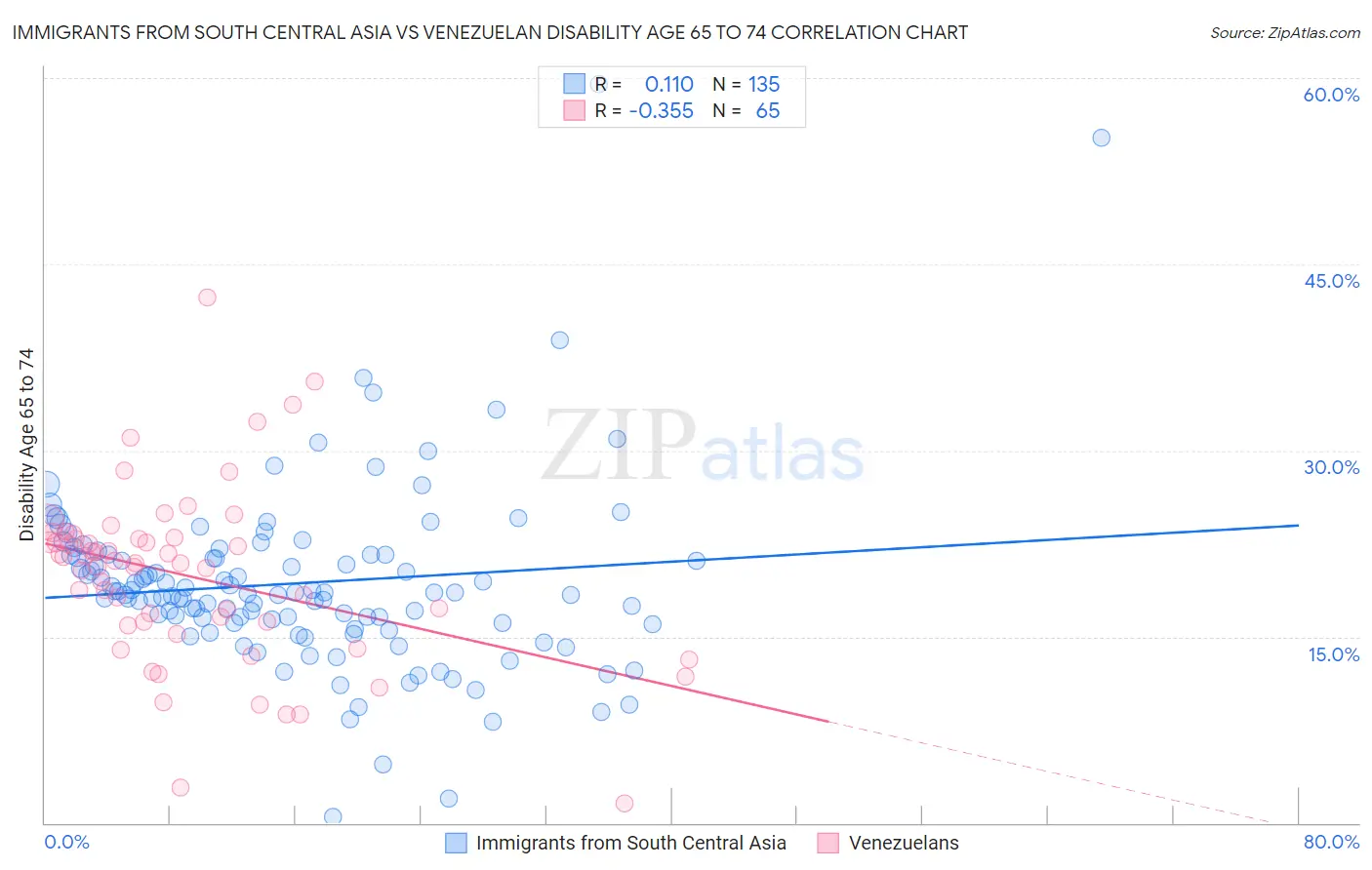 Immigrants from South Central Asia vs Venezuelan Disability Age 65 to 74