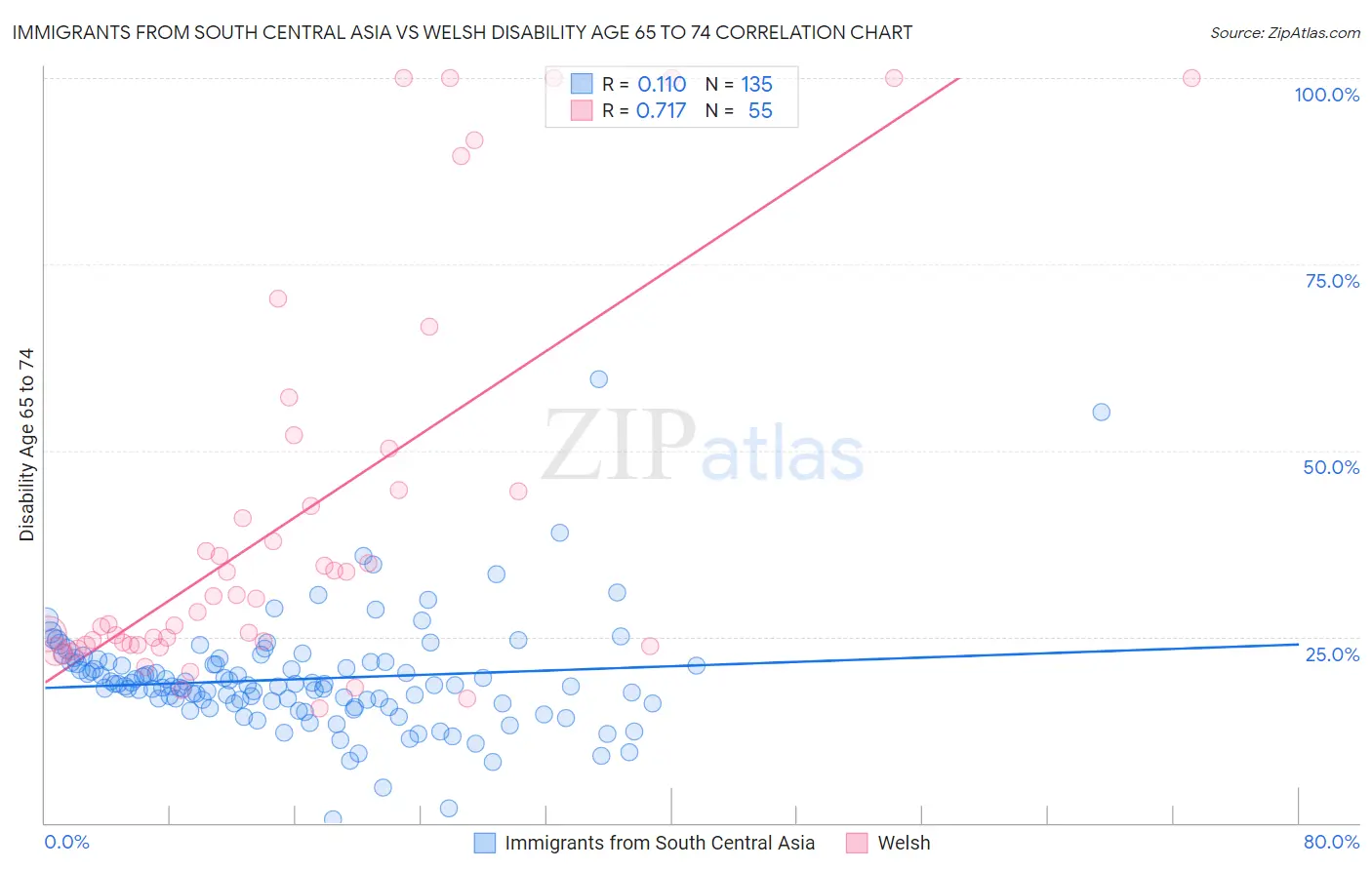 Immigrants from South Central Asia vs Welsh Disability Age 65 to 74