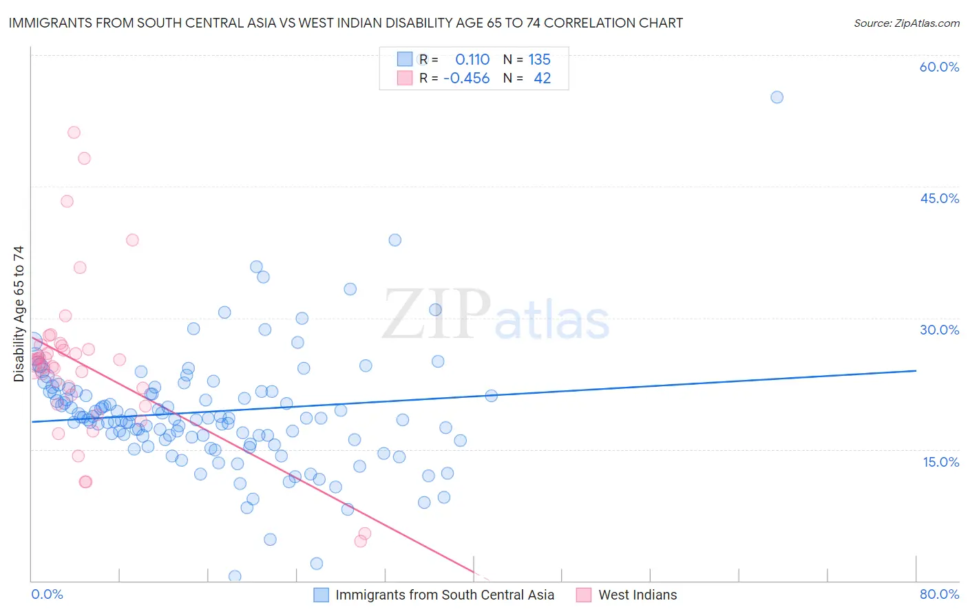 Immigrants from South Central Asia vs West Indian Disability Age 65 to 74