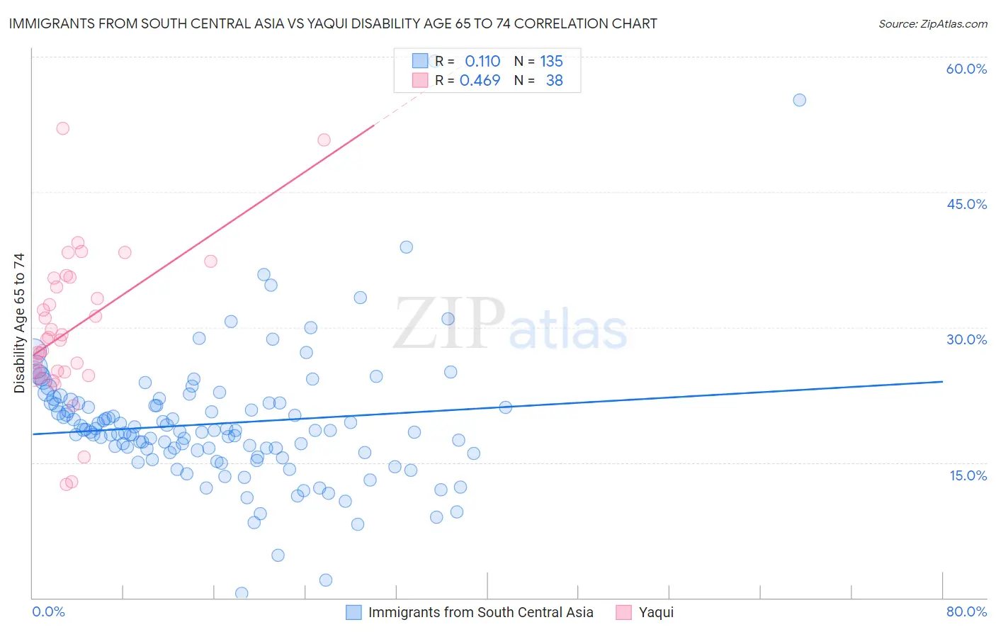 Immigrants from South Central Asia vs Yaqui Disability Age 65 to 74