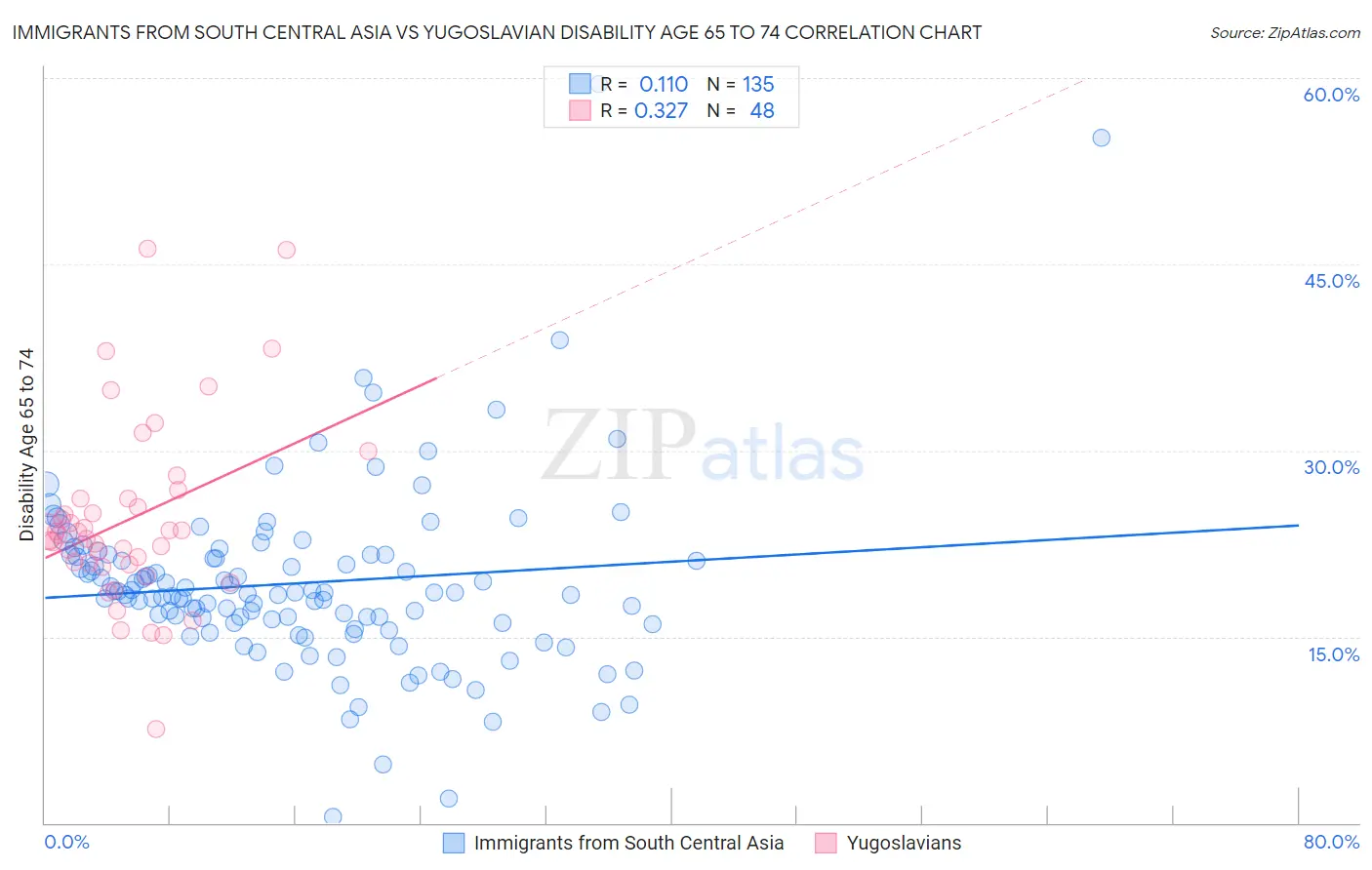 Immigrants from South Central Asia vs Yugoslavian Disability Age 65 to 74