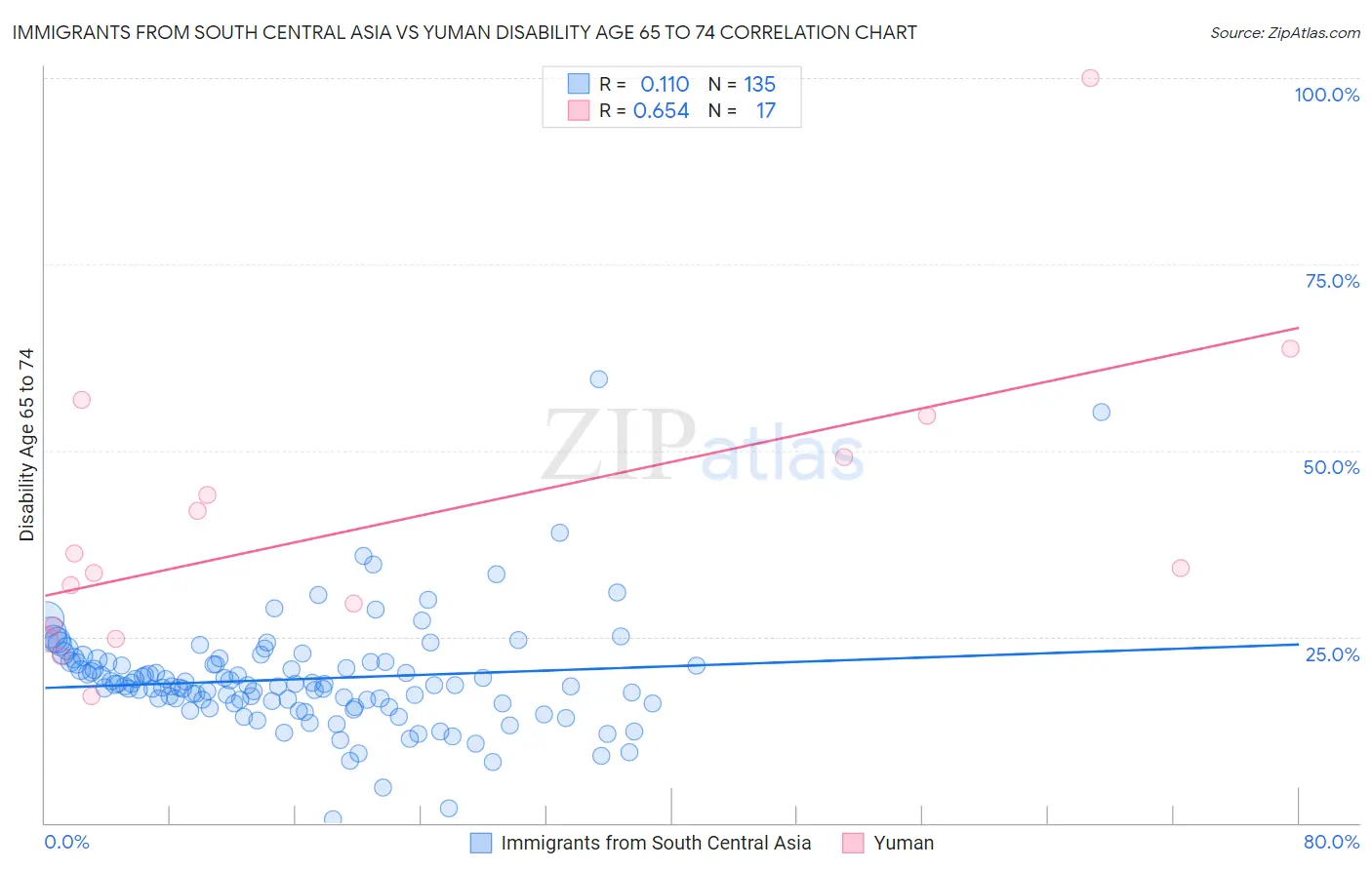 Immigrants from South Central Asia vs Yuman Disability Age 65 to 74