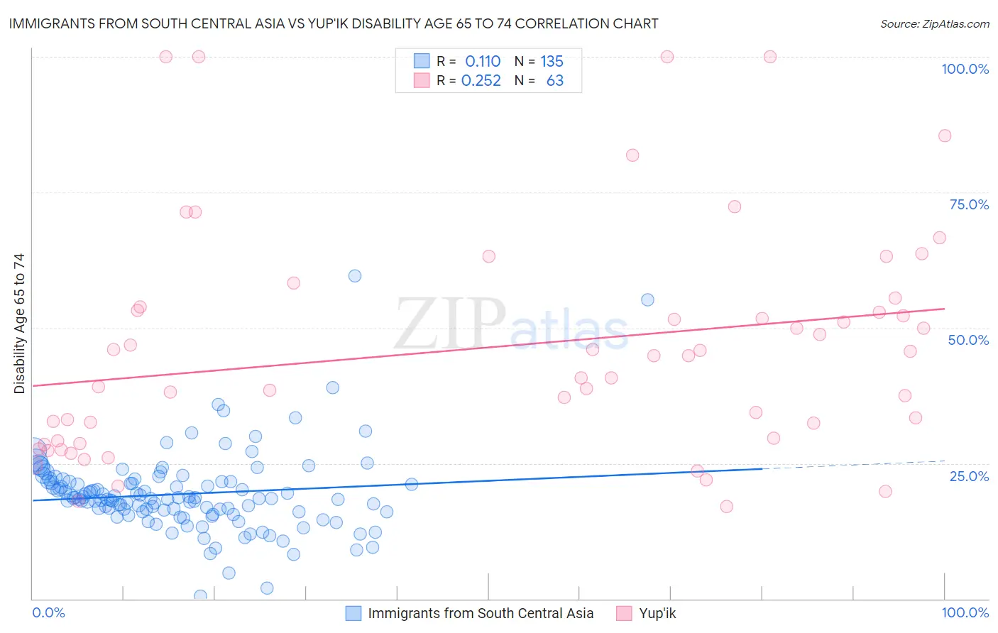 Immigrants from South Central Asia vs Yup'ik Disability Age 65 to 74