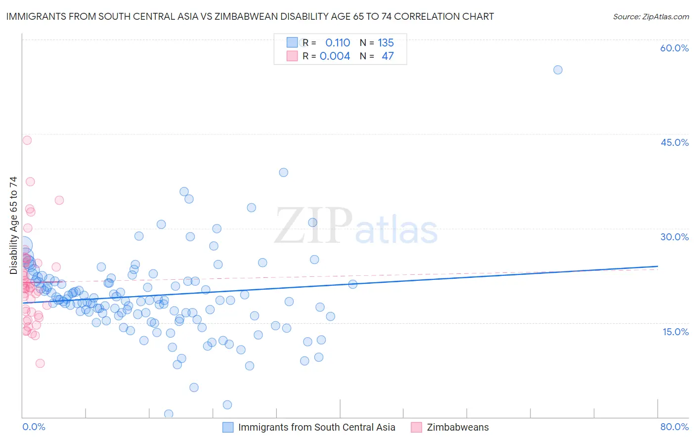Immigrants from South Central Asia vs Zimbabwean Disability Age 65 to 74