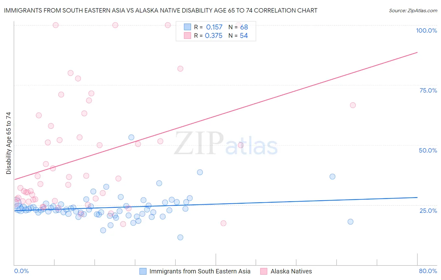 Immigrants from South Eastern Asia vs Alaska Native Disability Age 65 to 74