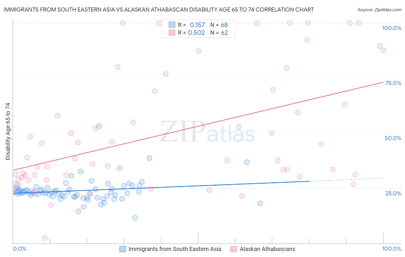 Immigrants from South Eastern Asia vs Alaskan Athabascan Disability Age 65 to 74