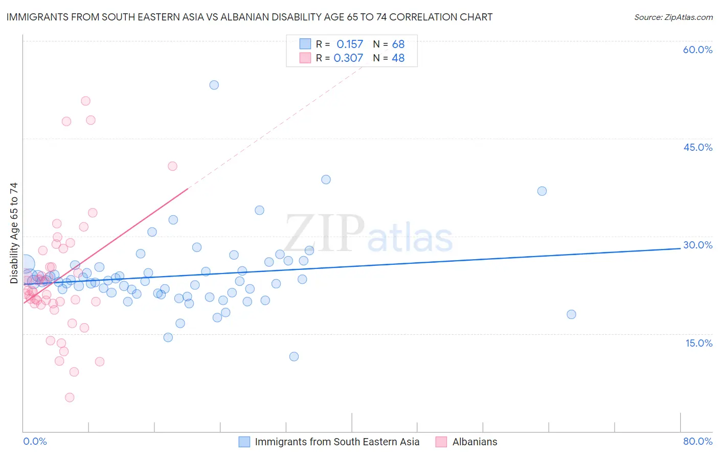 Immigrants from South Eastern Asia vs Albanian Disability Age 65 to 74