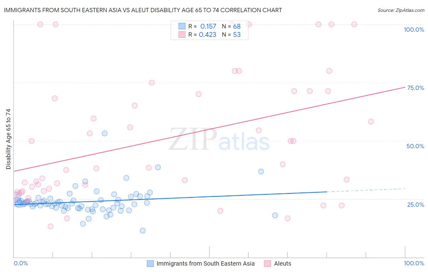 Immigrants from South Eastern Asia vs Aleut Disability Age 65 to 74