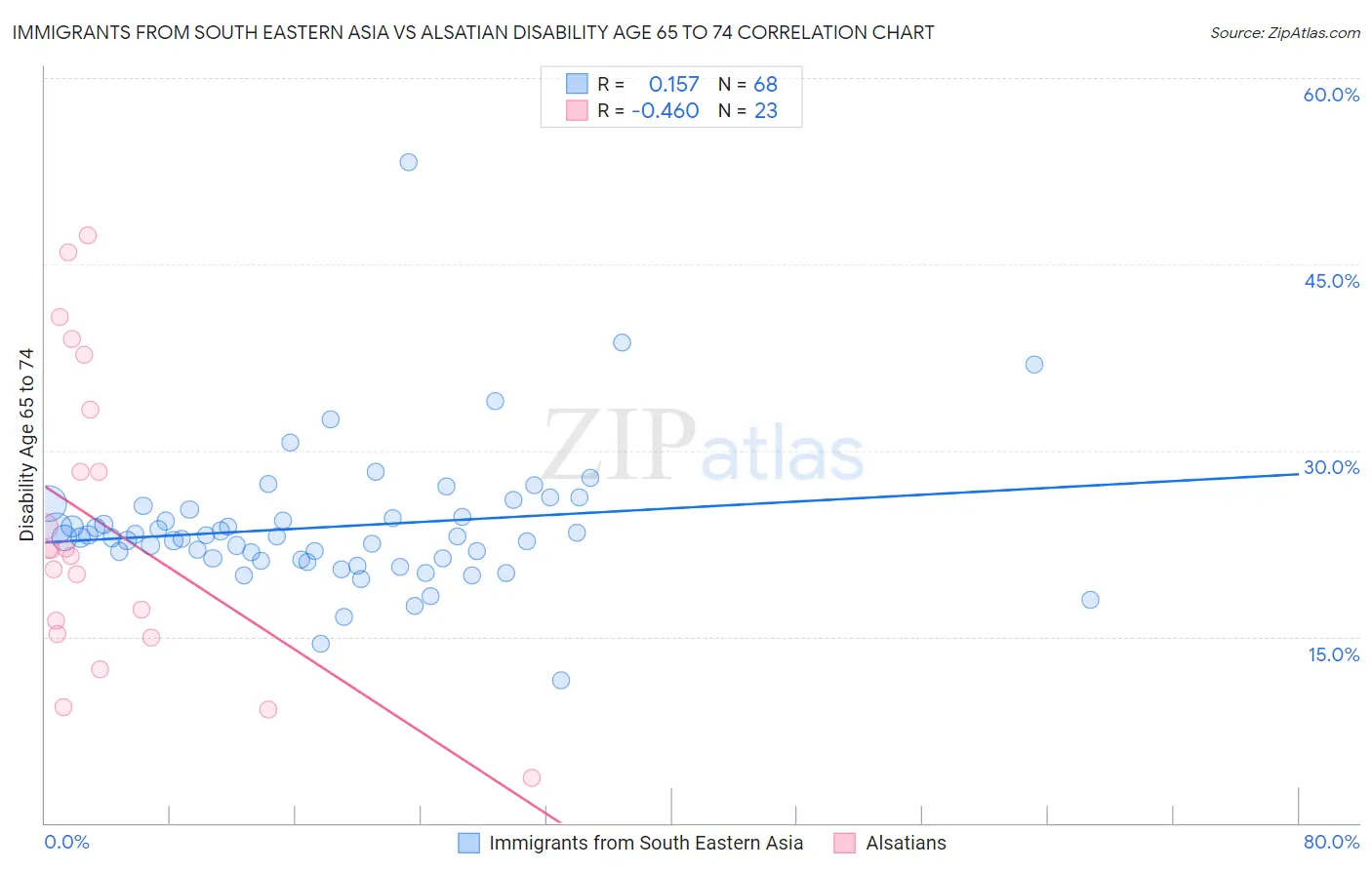 Immigrants from South Eastern Asia vs Alsatian Disability Age 65 to 74