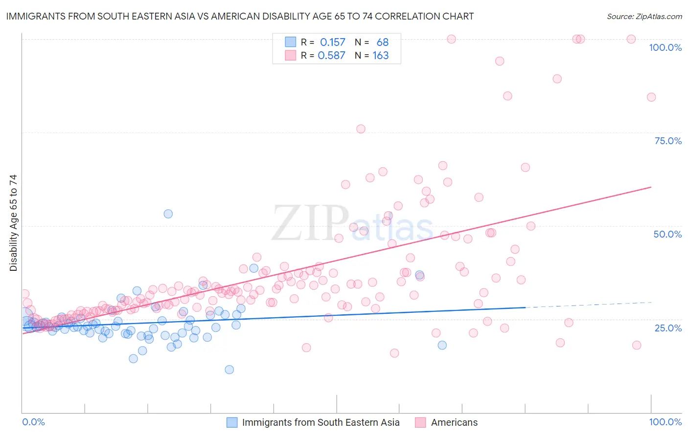 Immigrants from South Eastern Asia vs American Disability Age 65 to 74