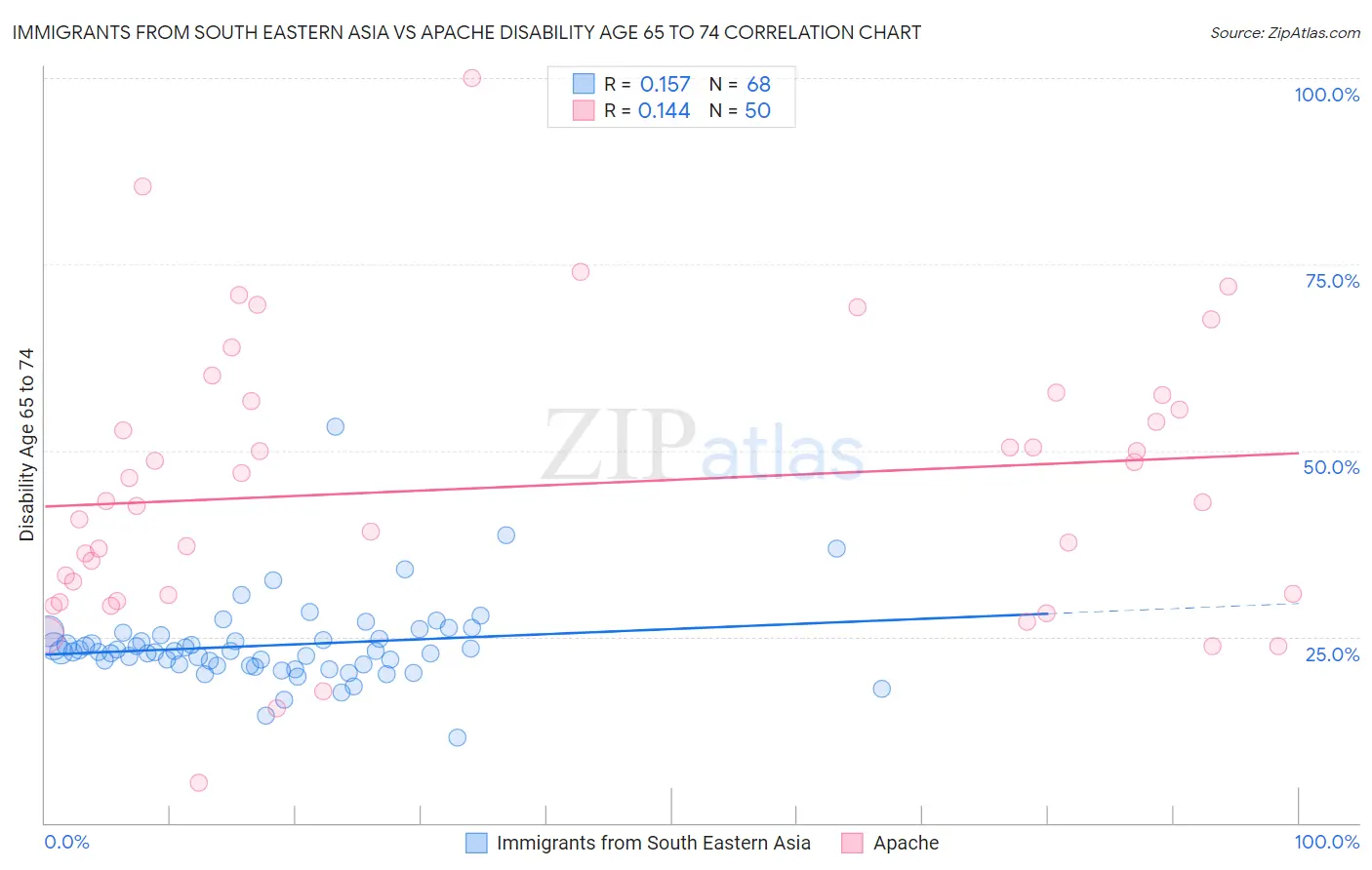 Immigrants from South Eastern Asia vs Apache Disability Age 65 to 74