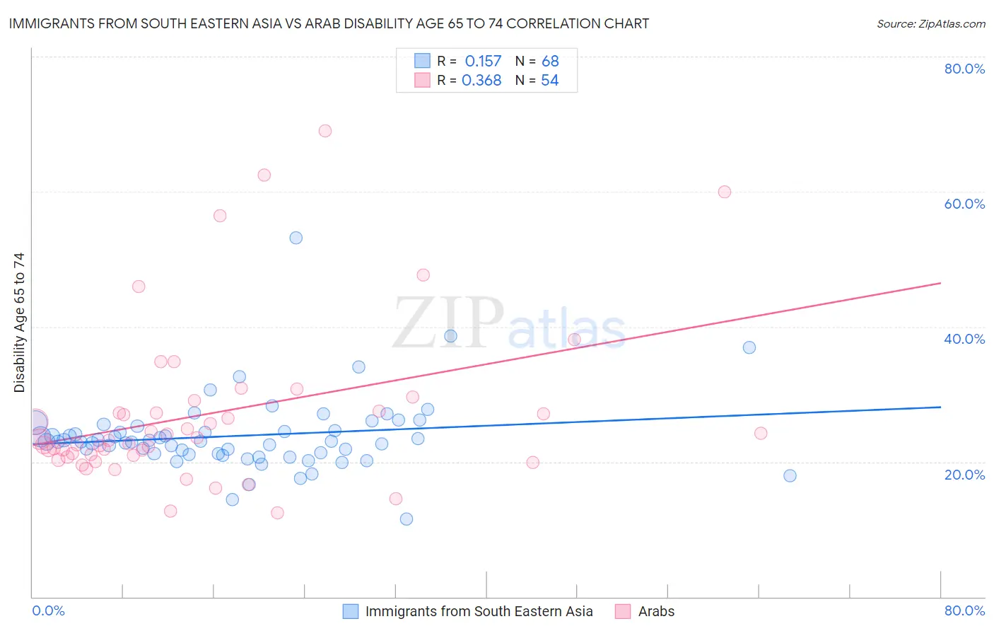 Immigrants from South Eastern Asia vs Arab Disability Age 65 to 74