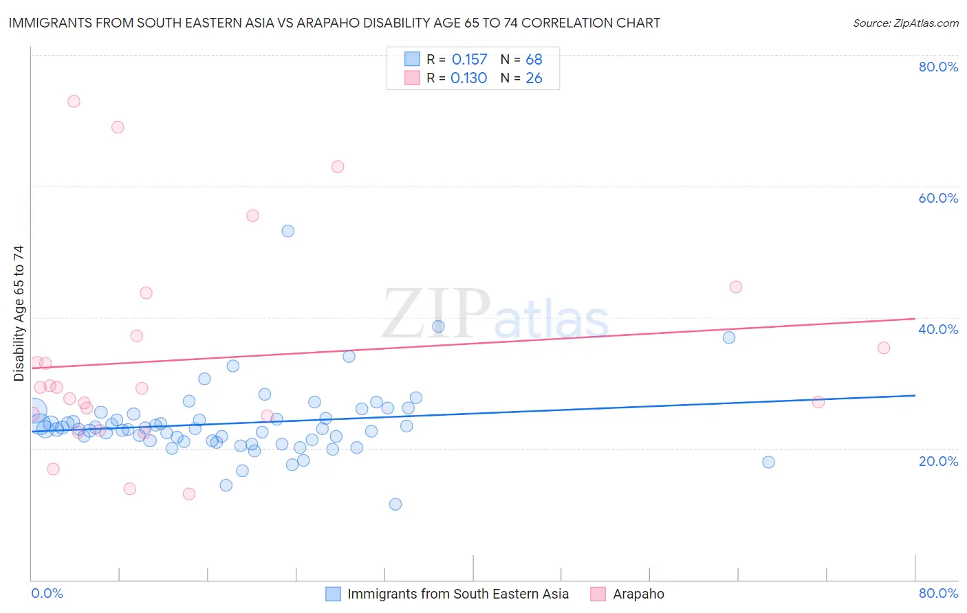 Immigrants from South Eastern Asia vs Arapaho Disability Age 65 to 74