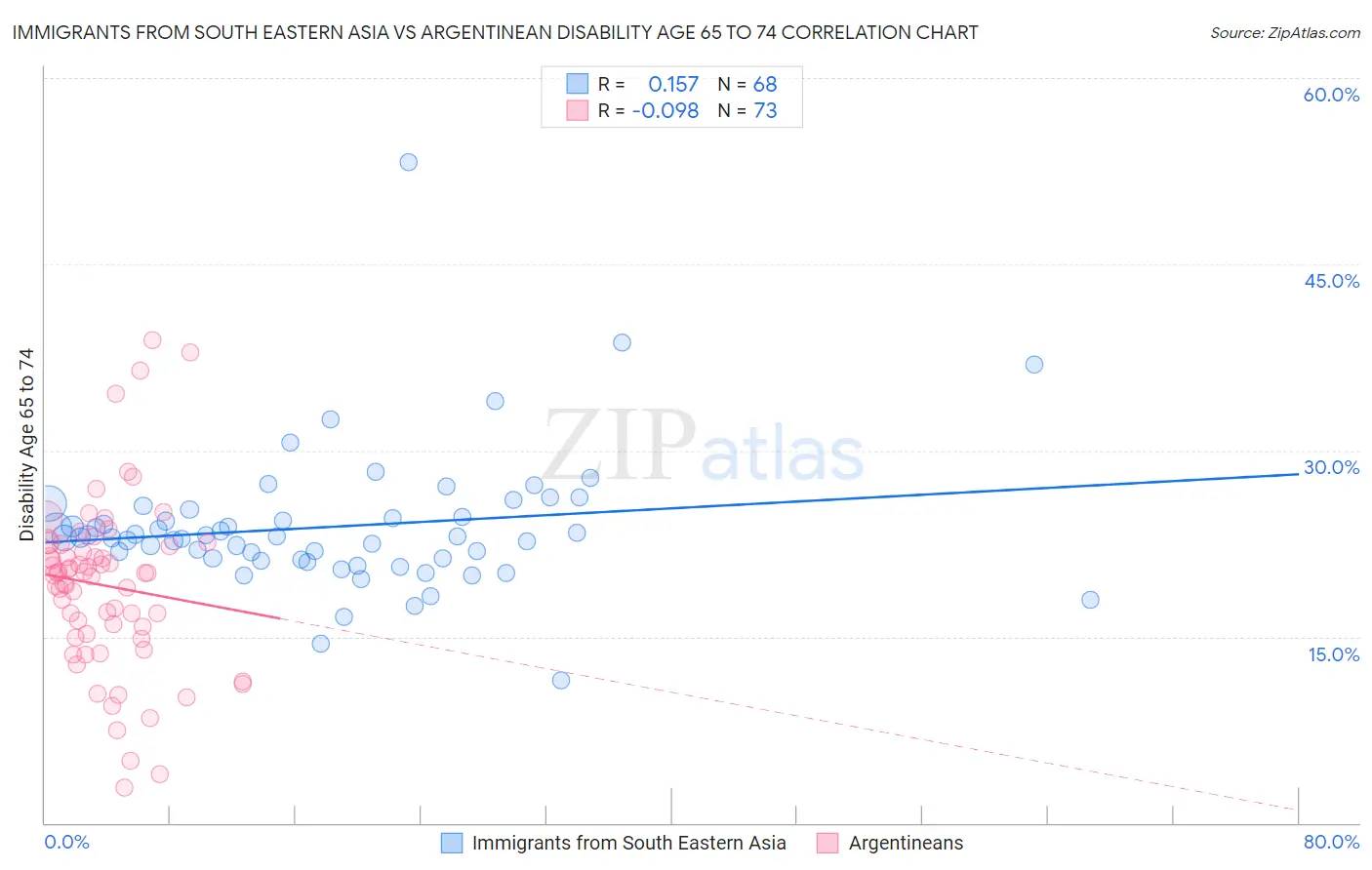 Immigrants from South Eastern Asia vs Argentinean Disability Age 65 to 74