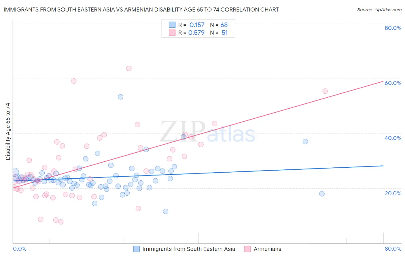 Immigrants from South Eastern Asia vs Armenian Disability Age 65 to 74