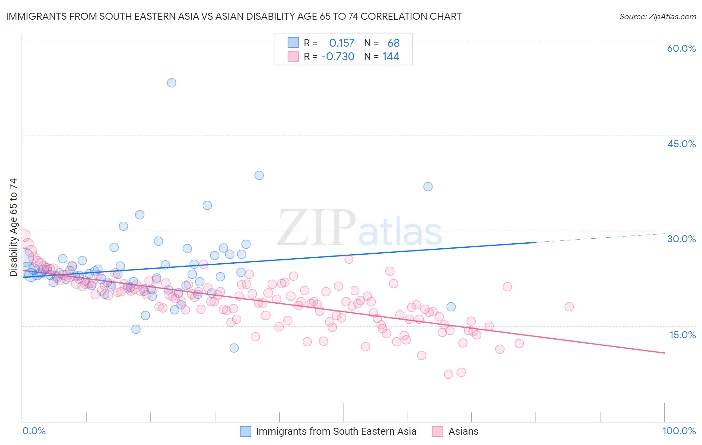 Immigrants from South Eastern Asia vs Asian Disability Age 65 to 74