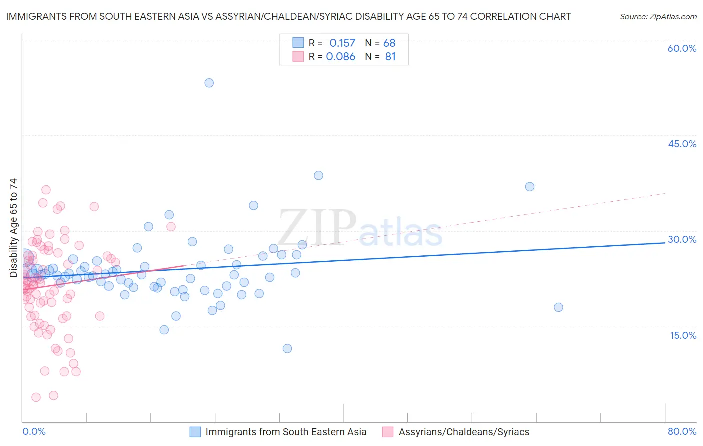 Immigrants from South Eastern Asia vs Assyrian/Chaldean/Syriac Disability Age 65 to 74