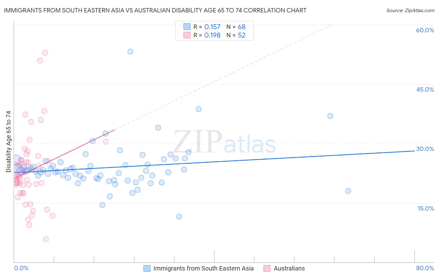 Immigrants from South Eastern Asia vs Australian Disability Age 65 to 74