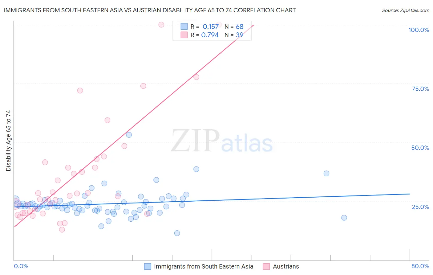 Immigrants from South Eastern Asia vs Austrian Disability Age 65 to 74
