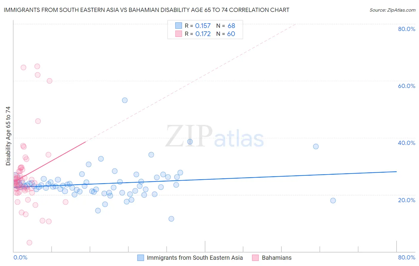 Immigrants from South Eastern Asia vs Bahamian Disability Age 65 to 74