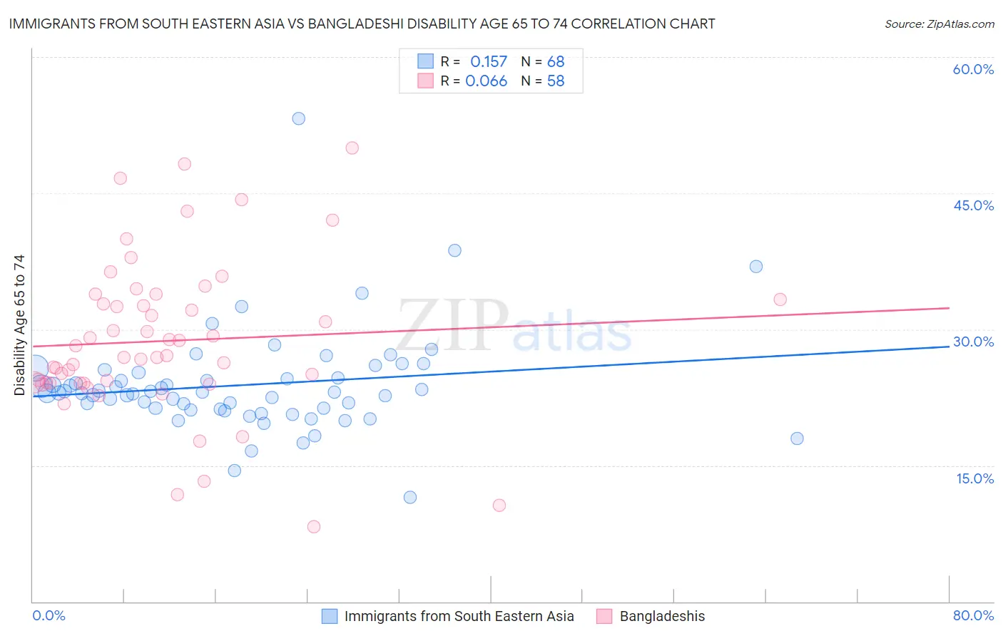 Immigrants from South Eastern Asia vs Bangladeshi Disability Age 65 to 74