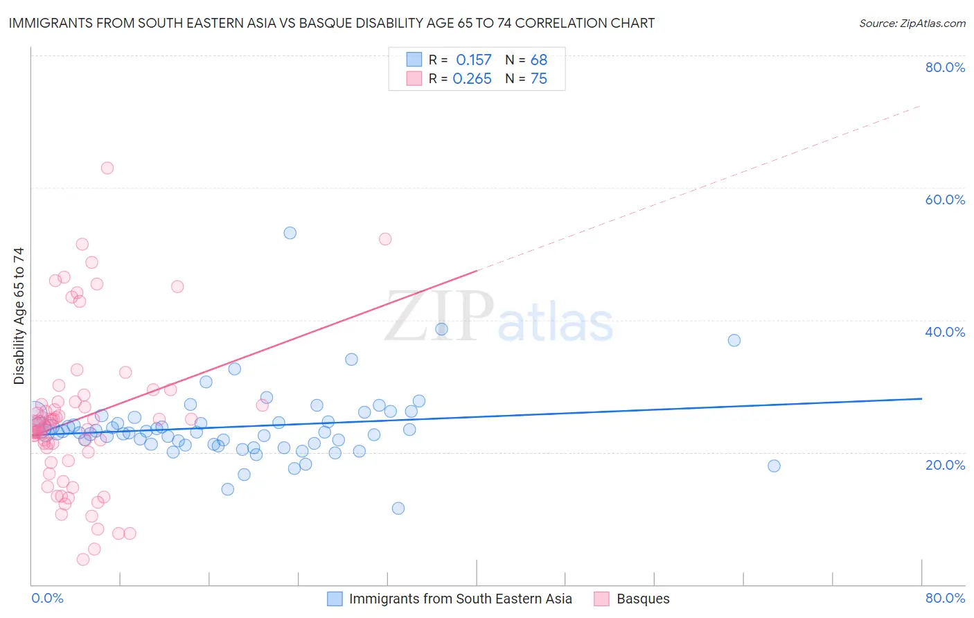 Immigrants from South Eastern Asia vs Basque Disability Age 65 to 74