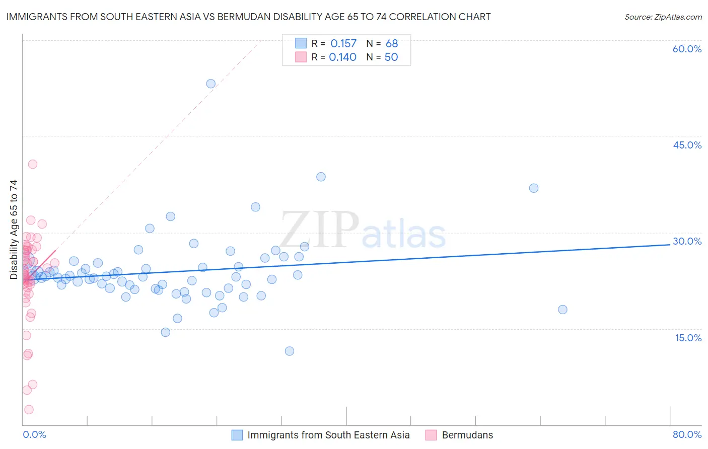 Immigrants from South Eastern Asia vs Bermudan Disability Age 65 to 74