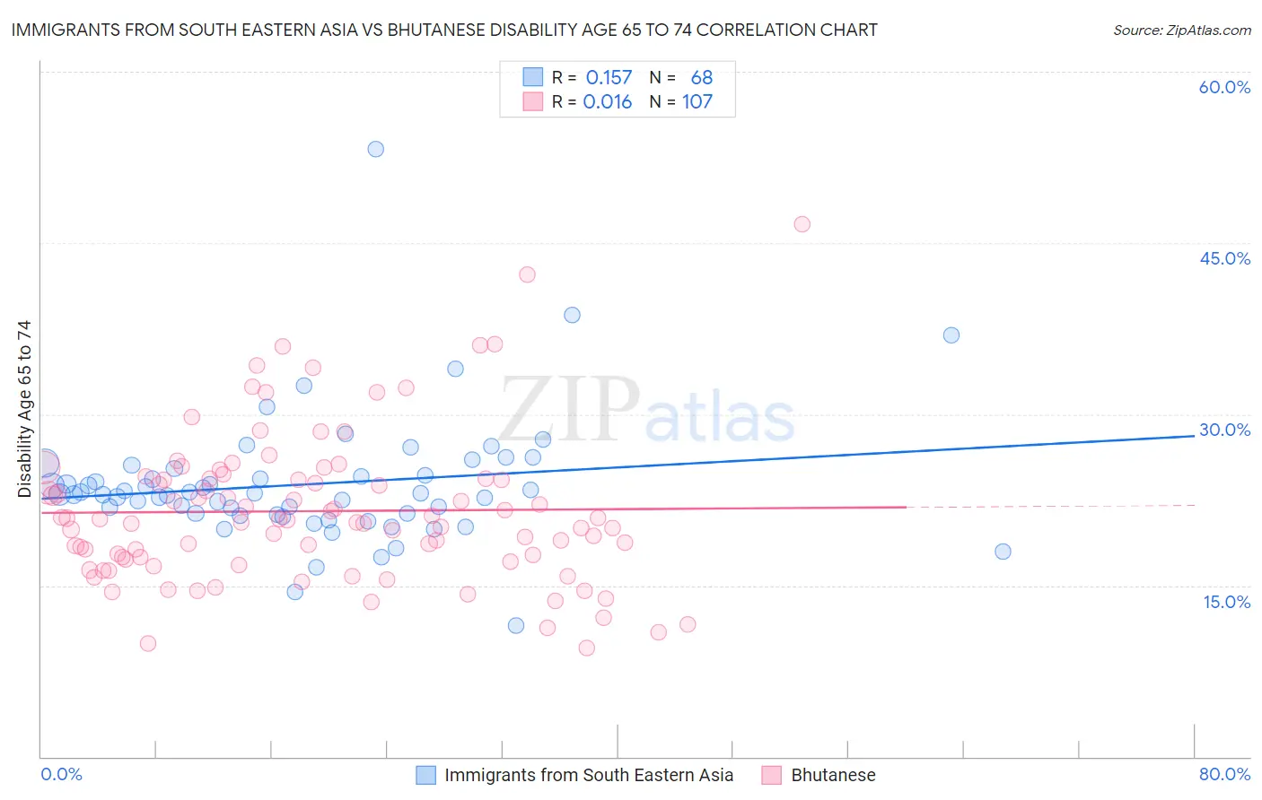 Immigrants from South Eastern Asia vs Bhutanese Disability Age 65 to 74