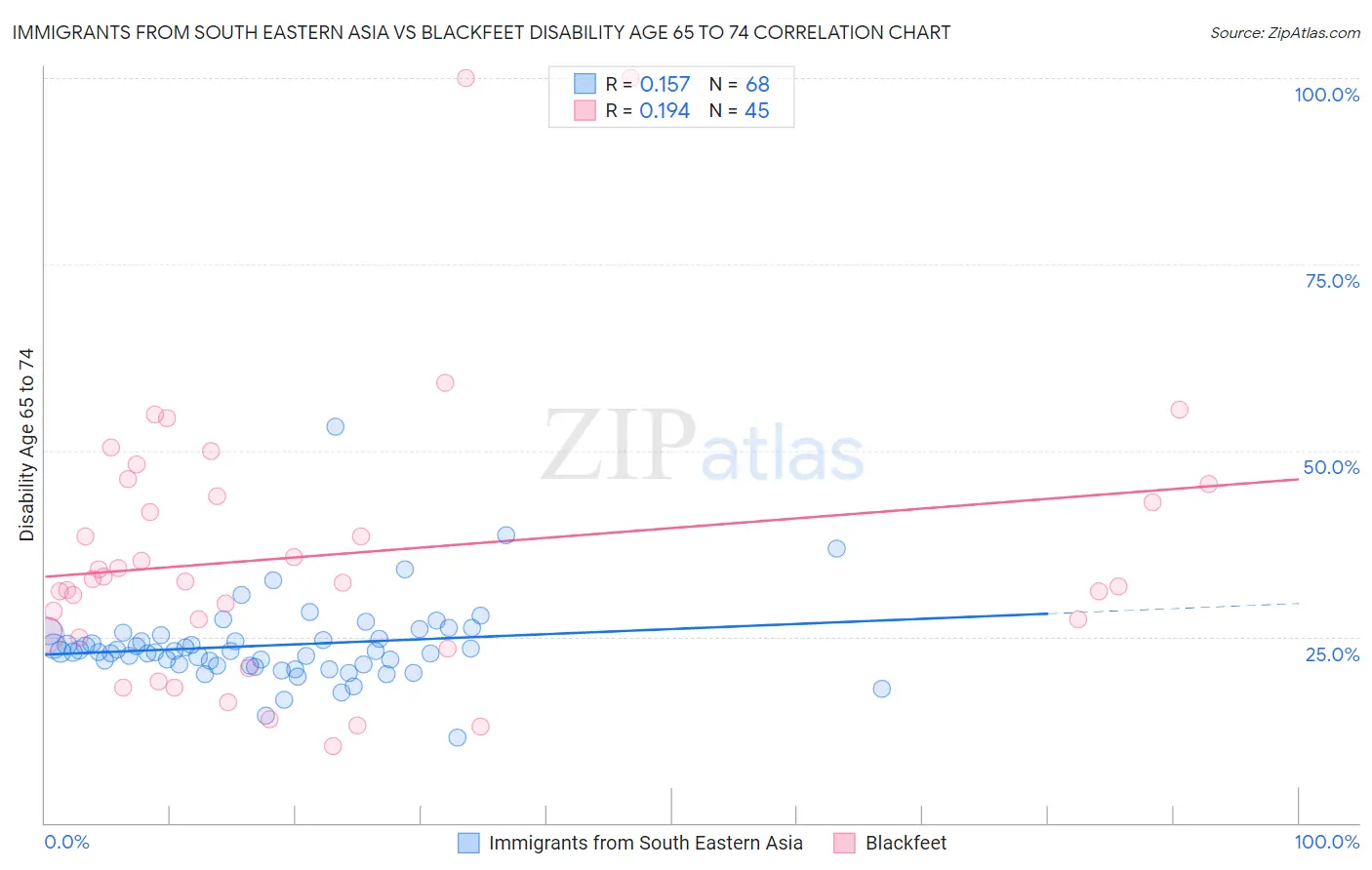 Immigrants from South Eastern Asia vs Blackfeet Disability Age 65 to 74