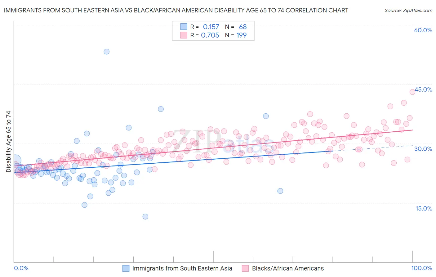 Immigrants from South Eastern Asia vs Black/African American Disability Age 65 to 74