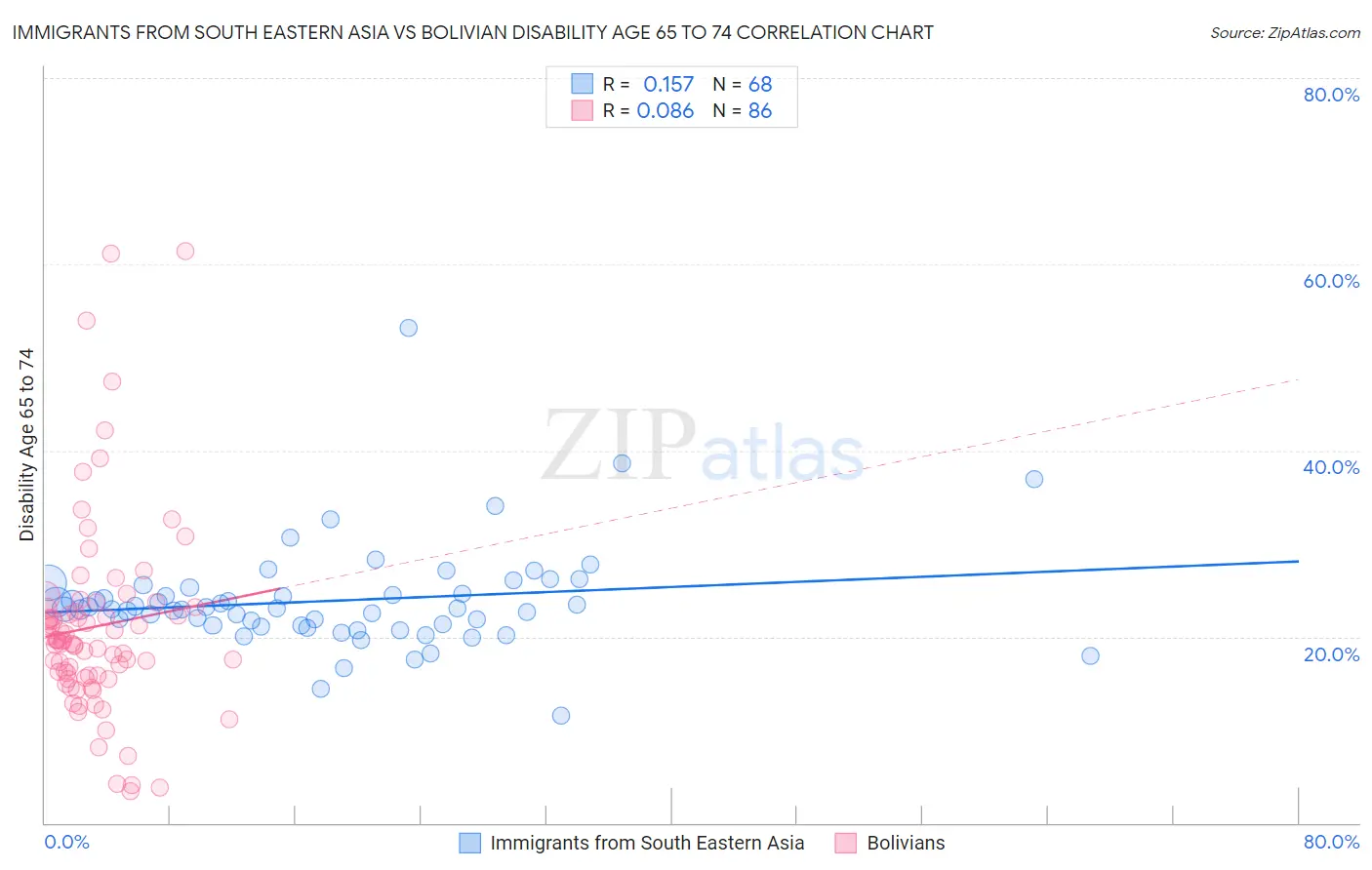 Immigrants from South Eastern Asia vs Bolivian Disability Age 65 to 74