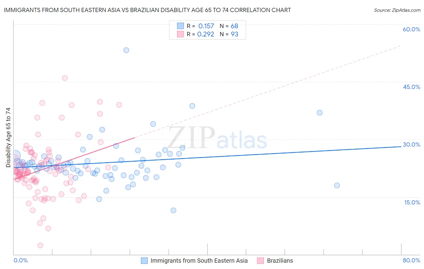 Immigrants from South Eastern Asia vs Brazilian Disability Age 65 to 74