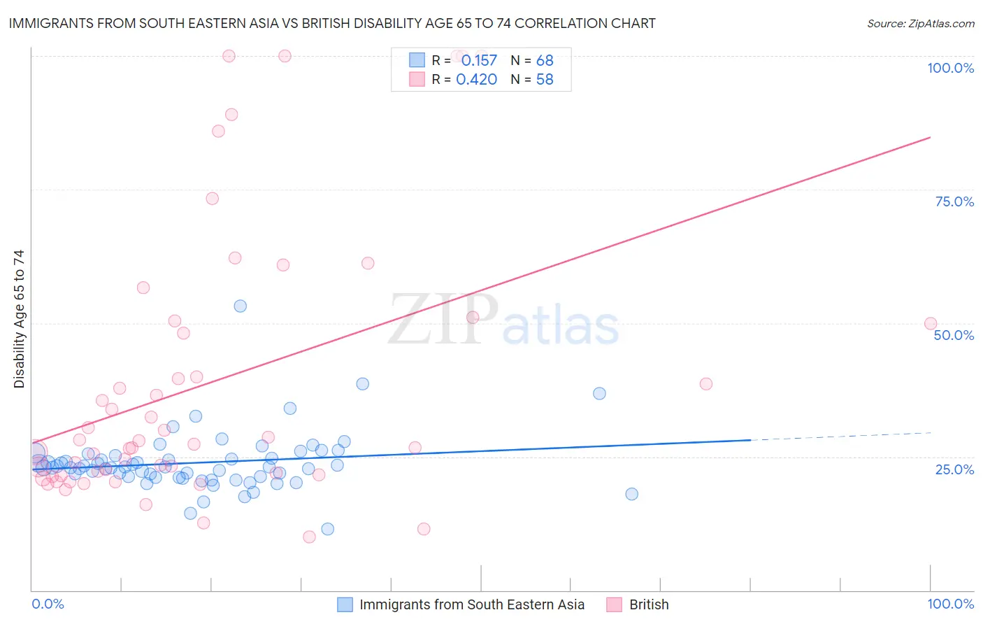 Immigrants from South Eastern Asia vs British Disability Age 65 to 74