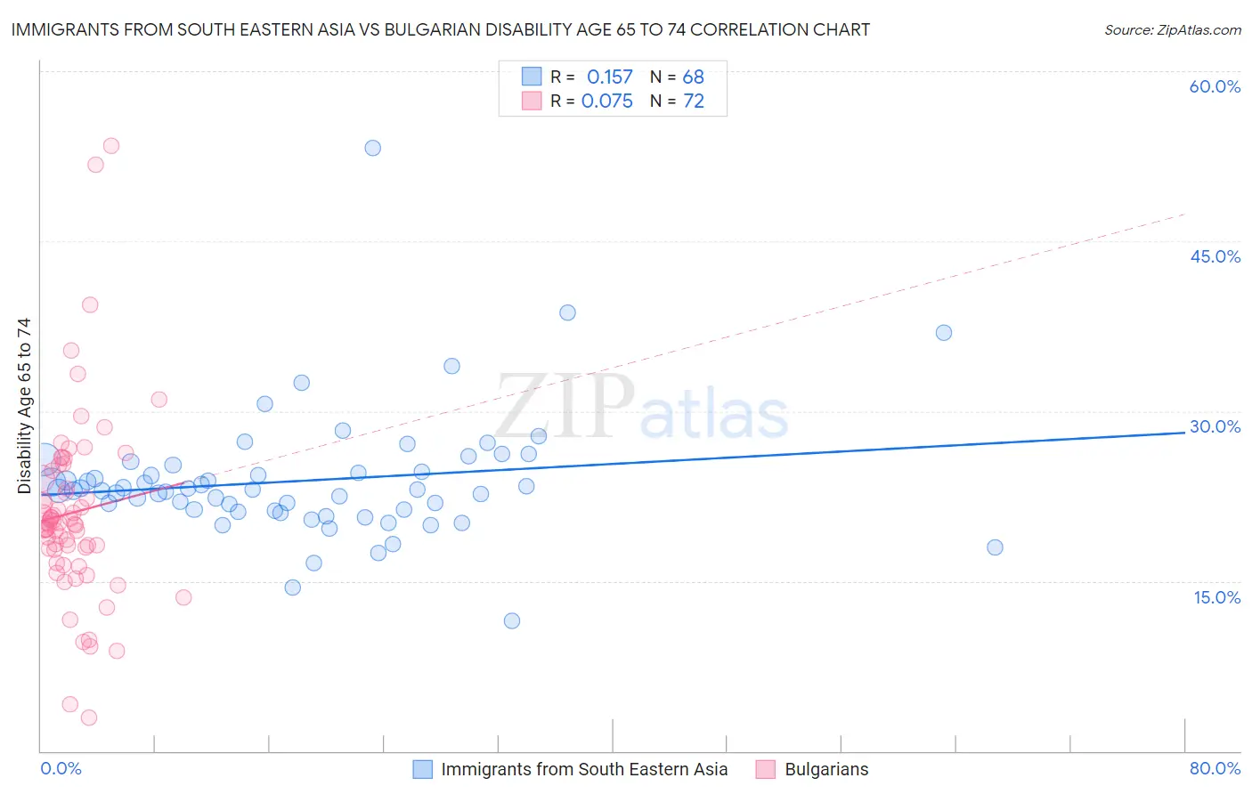 Immigrants from South Eastern Asia vs Bulgarian Disability Age 65 to 74