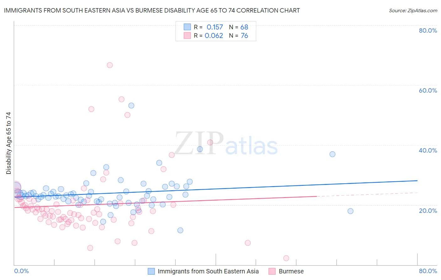 Immigrants from South Eastern Asia vs Burmese Disability Age 65 to 74