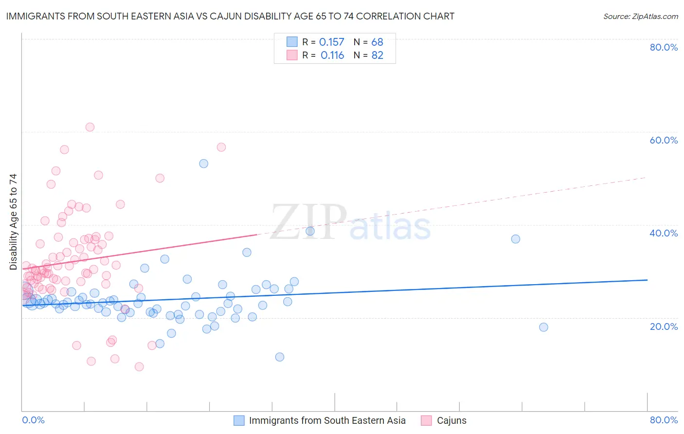 Immigrants from South Eastern Asia vs Cajun Disability Age 65 to 74