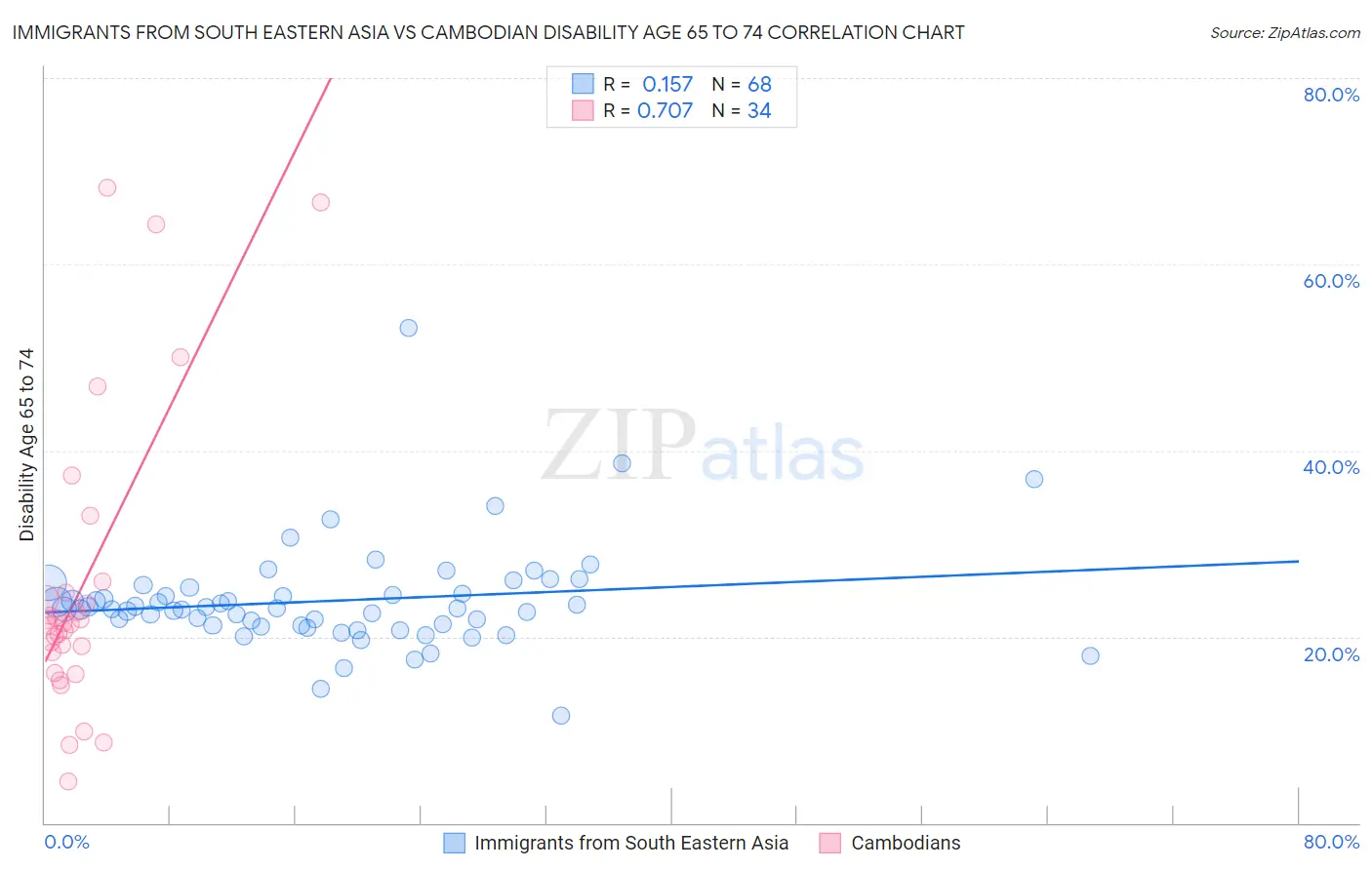 Immigrants from South Eastern Asia vs Cambodian Disability Age 65 to 74