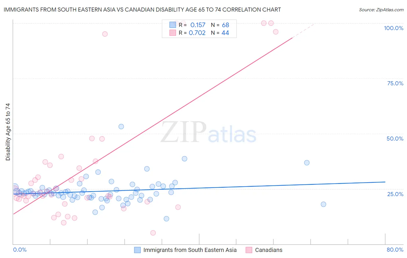 Immigrants from South Eastern Asia vs Canadian Disability Age 65 to 74