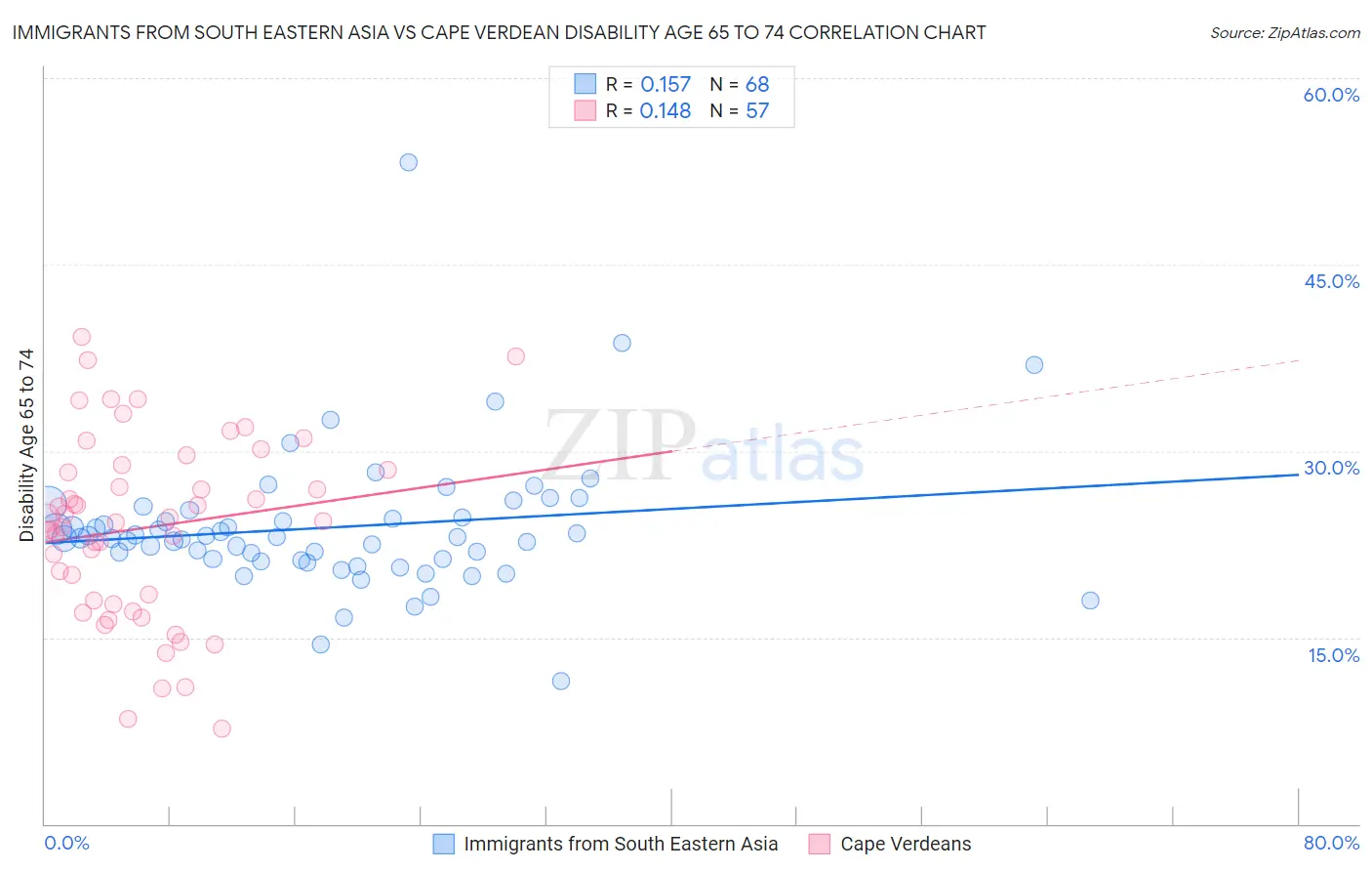 Immigrants from South Eastern Asia vs Cape Verdean Disability Age 65 to 74