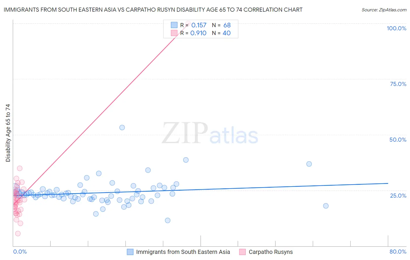 Immigrants from South Eastern Asia vs Carpatho Rusyn Disability Age 65 to 74