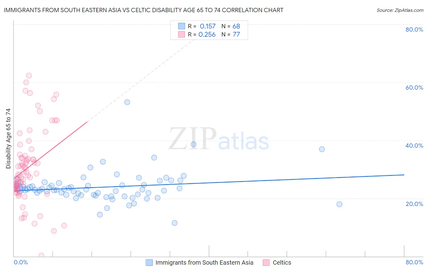 Immigrants from South Eastern Asia vs Celtic Disability Age 65 to 74