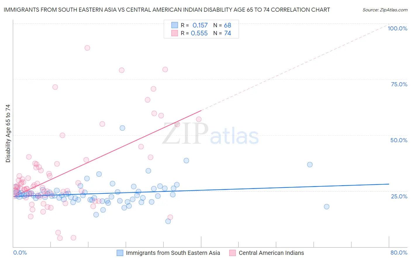 Immigrants from South Eastern Asia vs Central American Indian Disability Age 65 to 74
