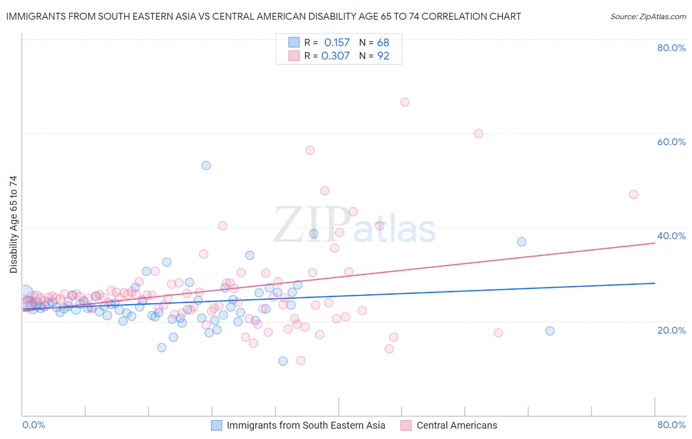 Immigrants from South Eastern Asia vs Central American Disability Age 65 to 74