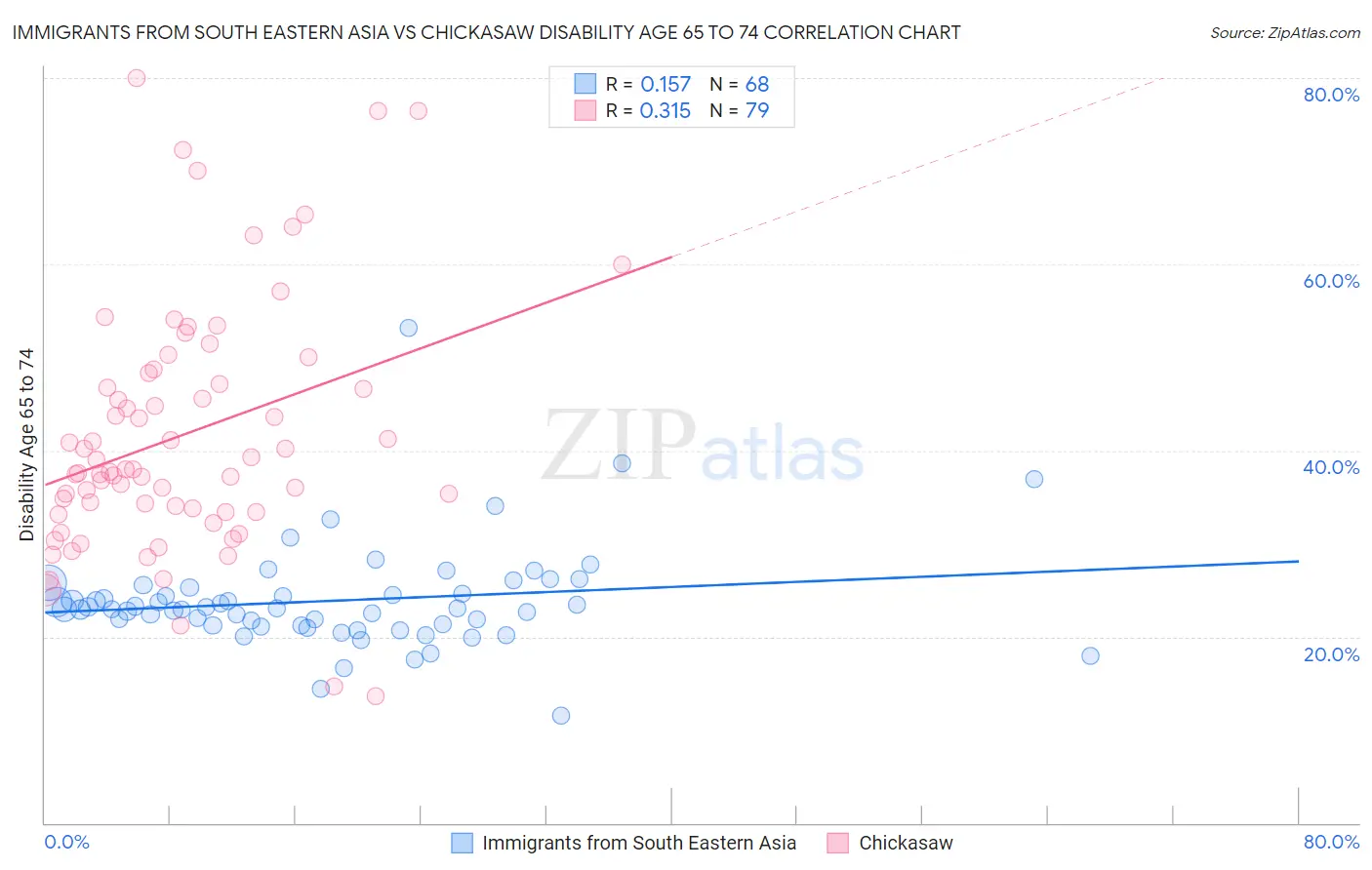 Immigrants from South Eastern Asia vs Chickasaw Disability Age 65 to 74