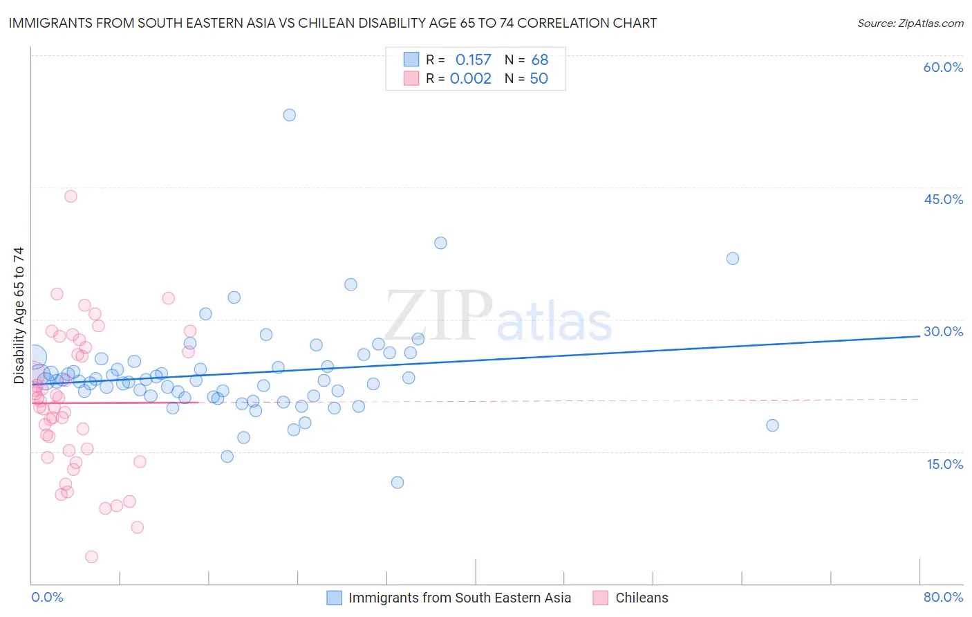 Immigrants from South Eastern Asia vs Chilean Disability Age 65 to 74