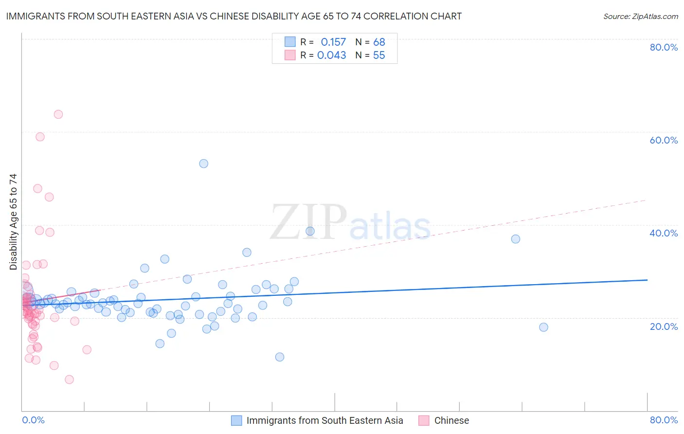 Immigrants from South Eastern Asia vs Chinese Disability Age 65 to 74