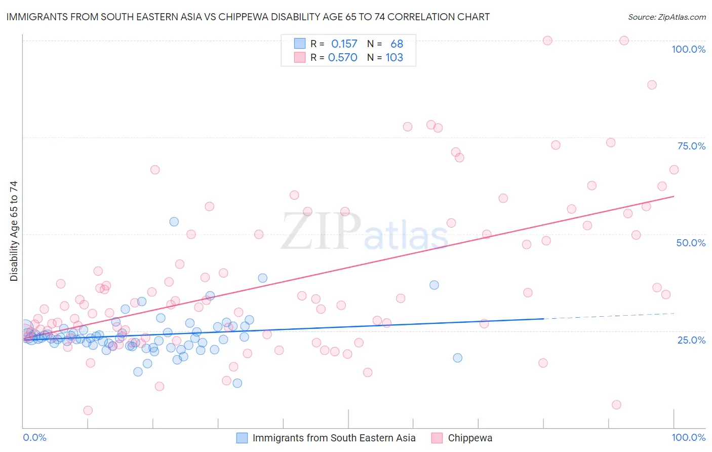 Immigrants from South Eastern Asia vs Chippewa Disability Age 65 to 74