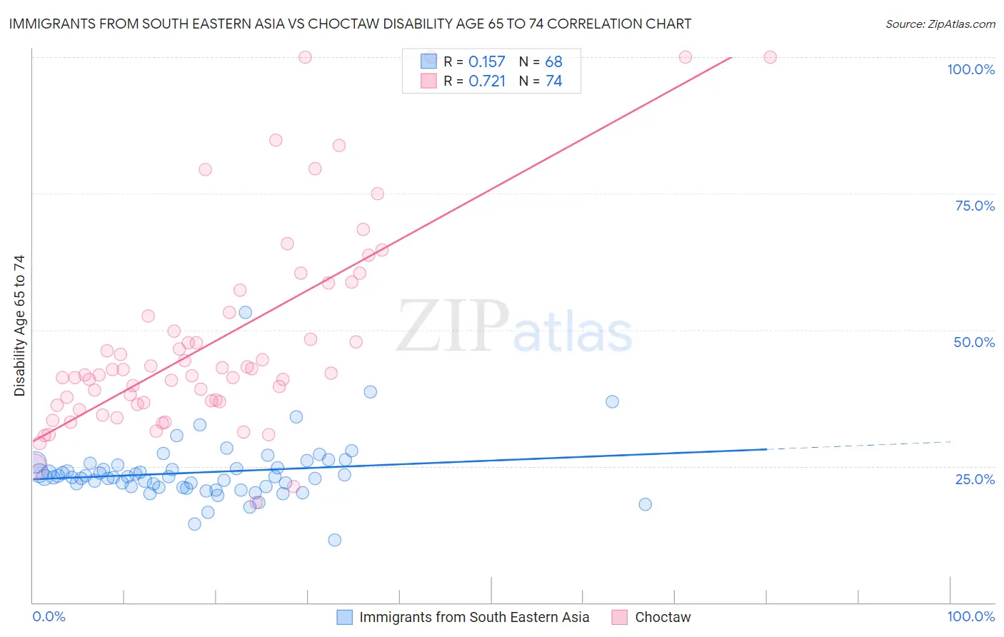 Immigrants from South Eastern Asia vs Choctaw Disability Age 65 to 74